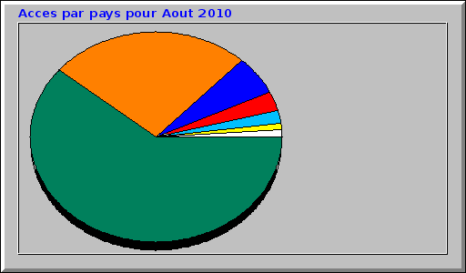 Acces par pays pour Aout 2010