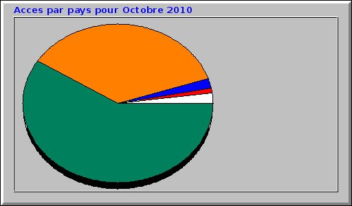 Acces par pays pour Octobre 2010