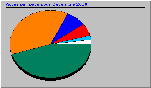 Acces par pays pour Decembre 2010