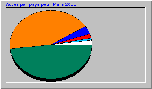 Acces par pays pour Mars 2011