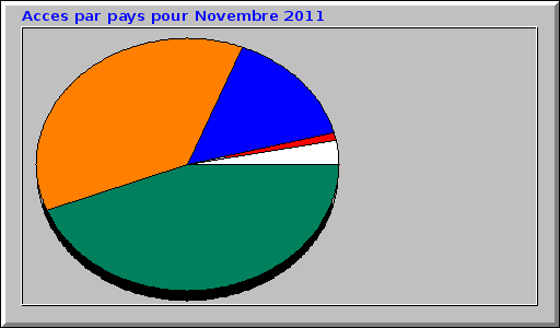 Acces par pays pour Novembre 2011