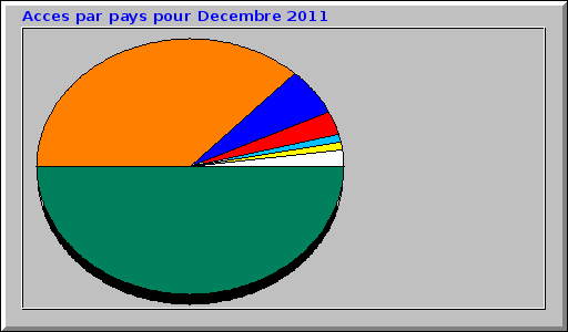 Acces par pays pour Decembre 2011