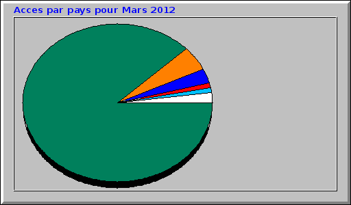 Acces par pays pour Mars 2012