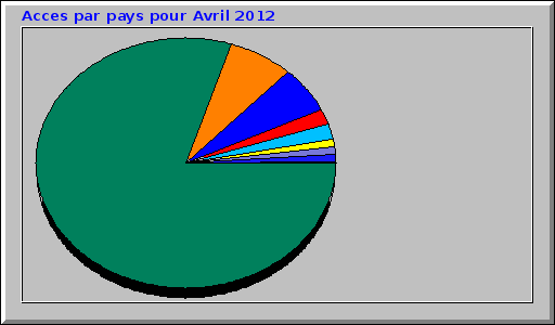 Acces par pays pour Avril 2012