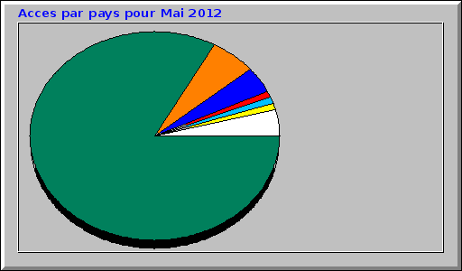 Acces par pays pour Mai 2012