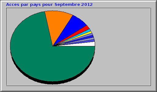 Acces par pays pour Septembre 2012