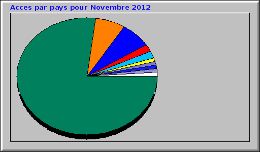 Acces par pays pour Novembre 2012