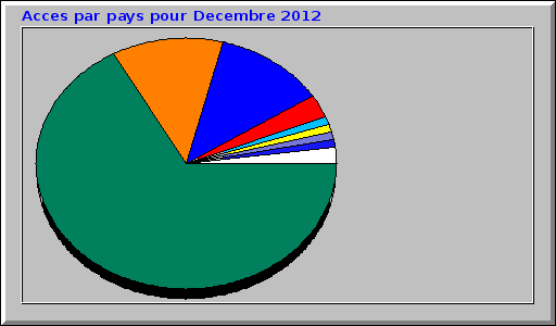 Acces par pays pour Decembre 2012