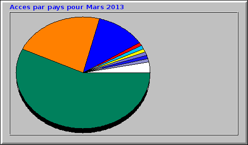 Acces par pays pour Mars 2013