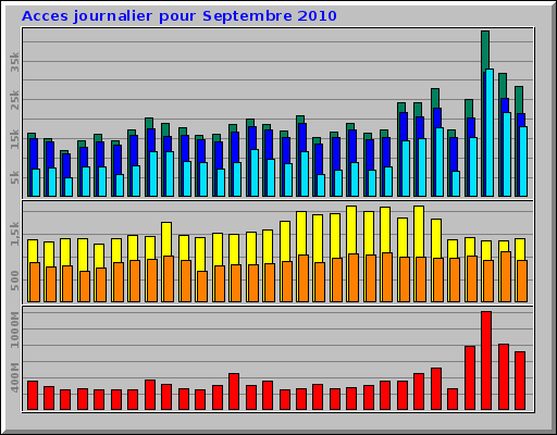 Acces journalier pour Septembre 2010