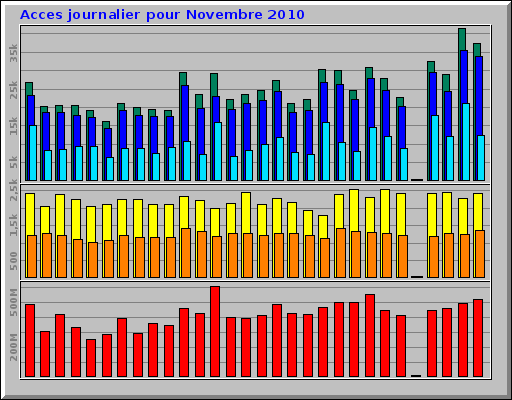 Acces journalier pour Novembre 2010