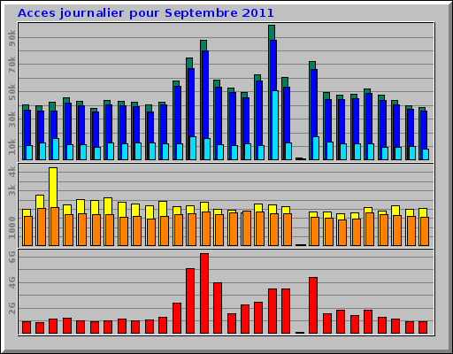 Acces journalier pour Septembre 2011