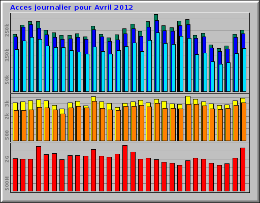 Acces journalier pour Avril 2012