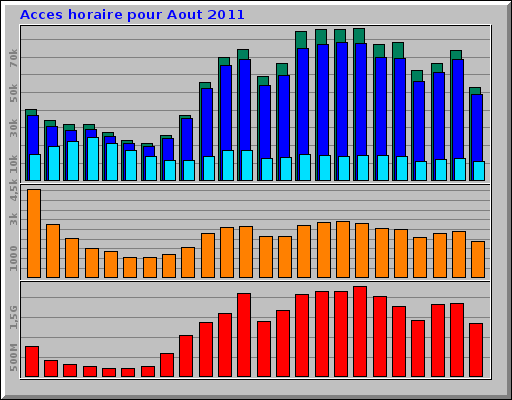 Acces horaire pour Aout 2011