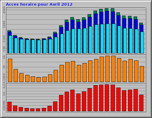 Acces horaire pour Avril 2012